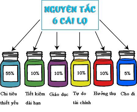 Lương 6 triệu vẫn sống thoải mái, có trăm triệu tiết kiệm nhờ phương pháp 6 cái lọ - 3
