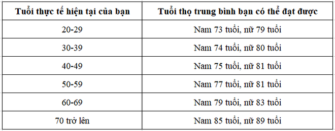 Tiến sĩ Mỹ tiết lộ công thức amp;#34;vàngamp;#34; tính tuổi thọ: Liệu bạn sống được đến bao lâu? - 1