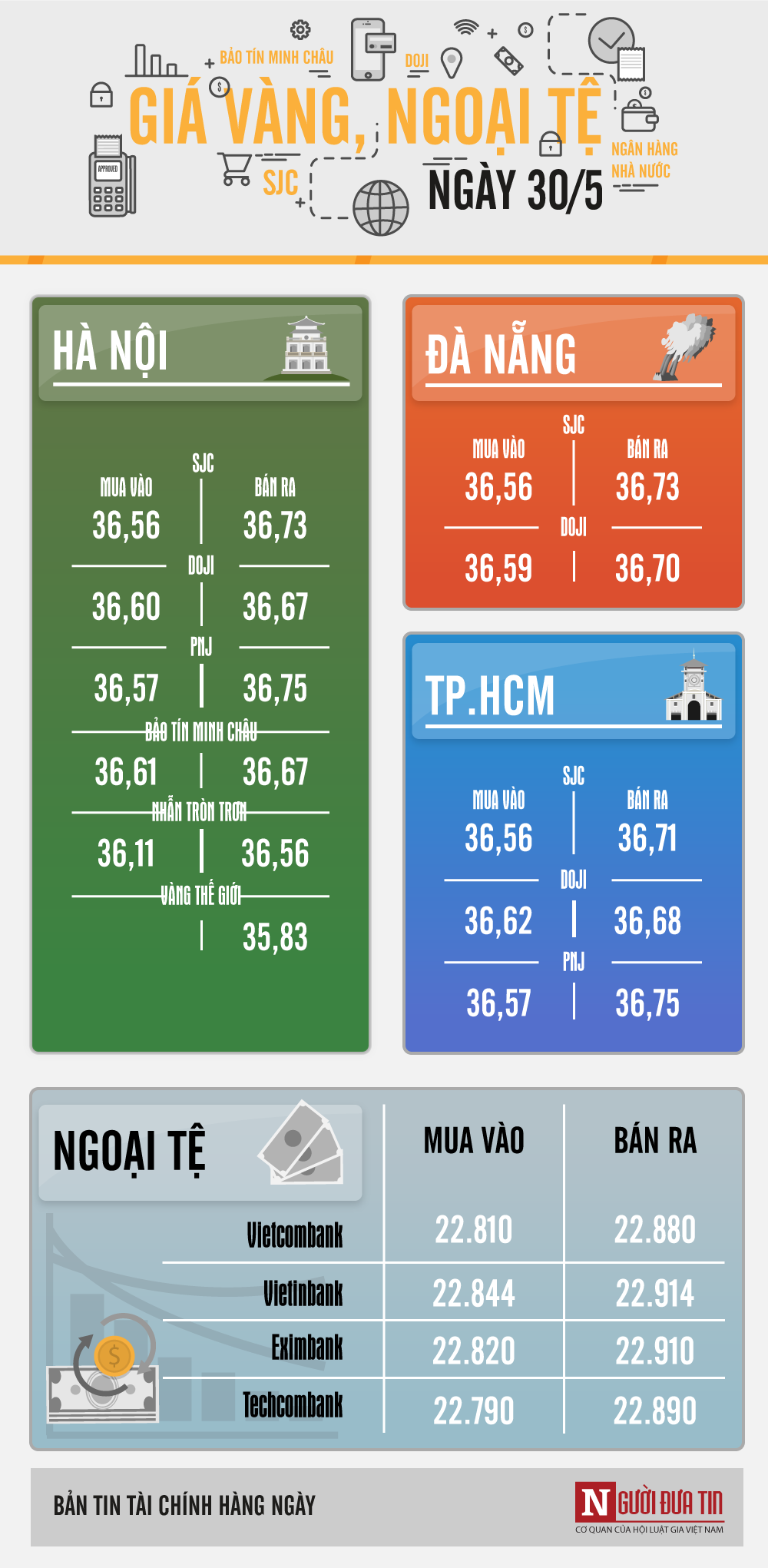gia vang hom nay 30/5: usd can duong, vang dung dang muc thap - 1