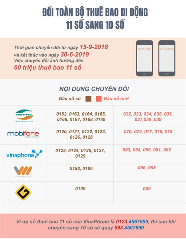 infographic: chuyen sang 10 so, thue bao di dong 11 so se thay doi ra sao? - 1
