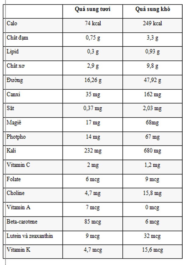 12 tác dụng của quả sung với sức khỏe và làm đẹp - 3