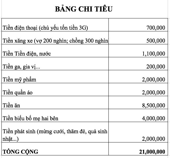 Không tiêu gì cũng bay 21 triệutháng cô vợ trẻ gật gù khi được chỉ