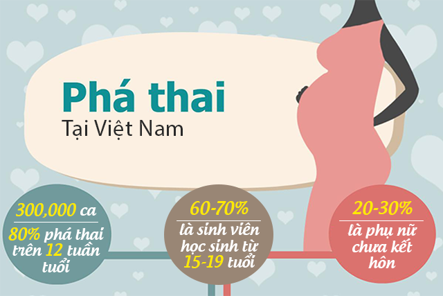 Việt Nam chỉ sau 2 cường quốc dân số về nạo phá thai