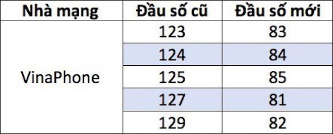truoc “gio g” chuyen doi sim 11 so, thue bao vina, mobi, viettel phai biet dieu nay! - 2