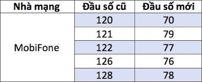 truoc “gio g” chuyen doi sim 11 so, thue bao vina, mobi, viettel phai biet dieu nay! - 3