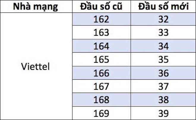 truoc “gio g” chuyen doi sim 11 so, thue bao vina, mobi, viettel phai biet dieu nay! - 4