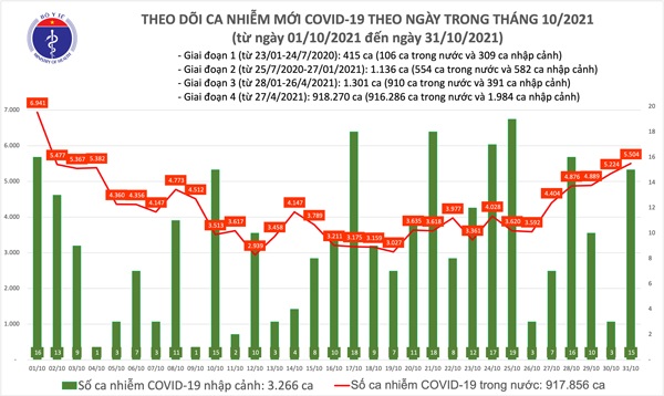 Ngày 31/10, có 5.504 ca mắc COVID-19 trong nước, trong đó có hơn 2.300 ca cộng đồng - 1